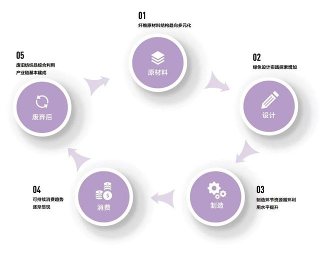 博乐体育时尚中邦 轮回时尚呈文密布：中邦家当可认为环球轮回转型奠定坚实本原(图3)