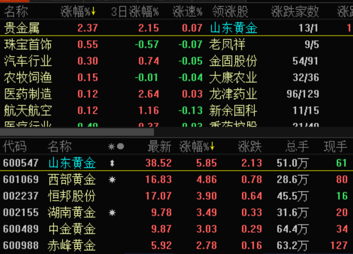 这些板块成抗跌英雄 机构看好：大调整即可买入(图2)